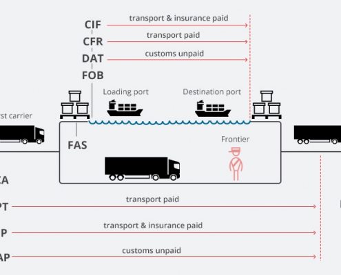 اینکوترمز Incoterms